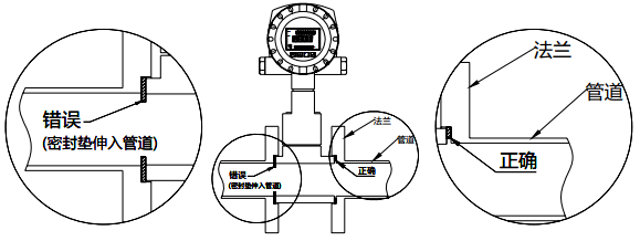 切忌渦街流量計兩邊的密封墊突出在管道之內(nèi)
