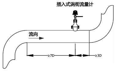 上游應有不小于7D長度的直管段；下游應有不小于3D的直管段