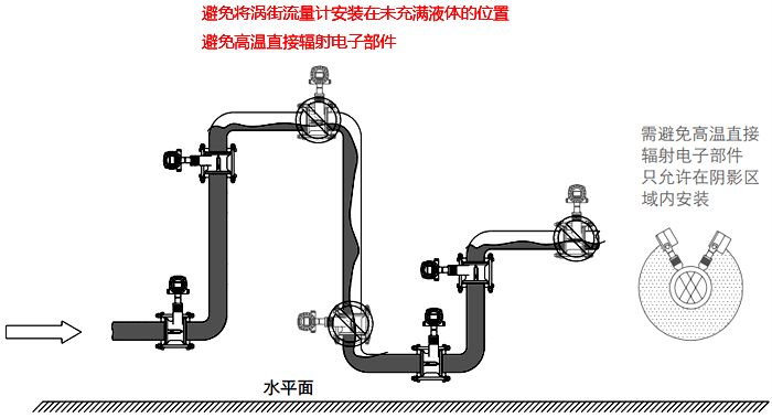 高溫液體流量檢測的渦街流量計安裝