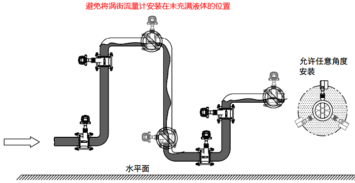 常溫或低溫液體流量檢測(cè)的渦街流量計(jì)安裝